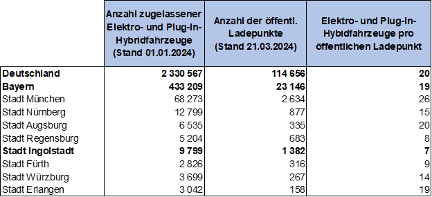 Tabelle Anzahl der zugelassenen Elektro- und Plug-In-Hybrid-Fahrzeuge, öffentliche Ladepunkte und pro Ladepunkt im Vergleich